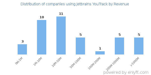 Jetbrains YouTrack clients - distribution by company revenue
