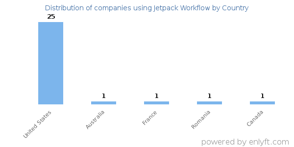 Jetpack Workflow customers by country