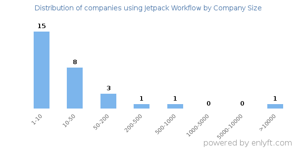 Companies using Jetpack Workflow, by size (number of employees)