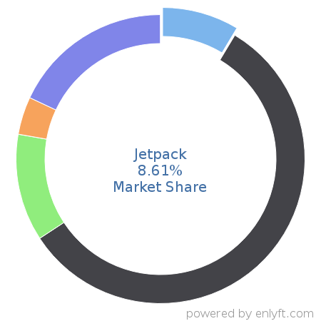 Jetpack market share in Web Content Management is about 8.61%