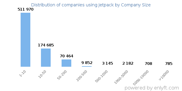 Companies using Jetpack, by size (number of employees)