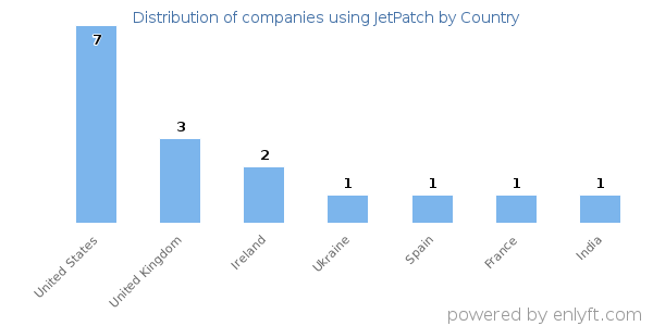JetPatch customers by country