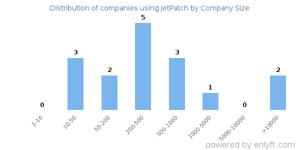 Companies using JetPatch, by size (number of employees)