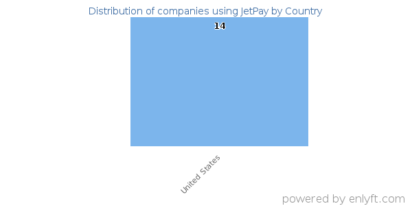 JetPay customers by country
