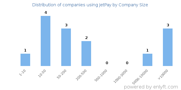 Companies using JetPay, by size (number of employees)