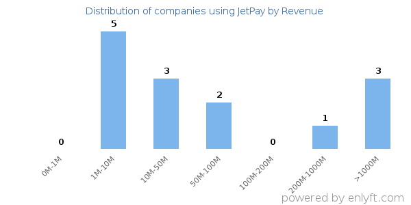 JetPay clients - distribution by company revenue