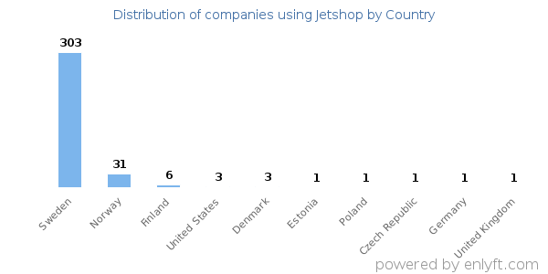 Jetshop customers by country