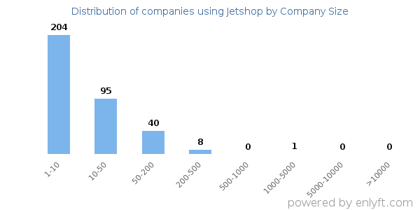 Companies using Jetshop, by size (number of employees)