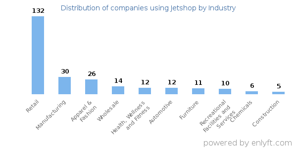 Companies using Jetshop - Distribution by industry