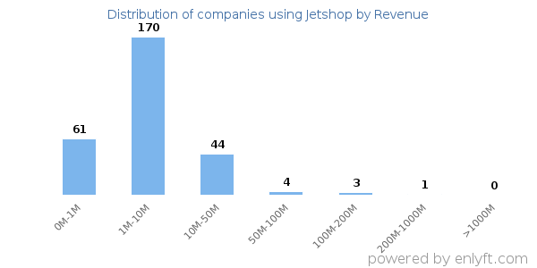 Jetshop clients - distribution by company revenue