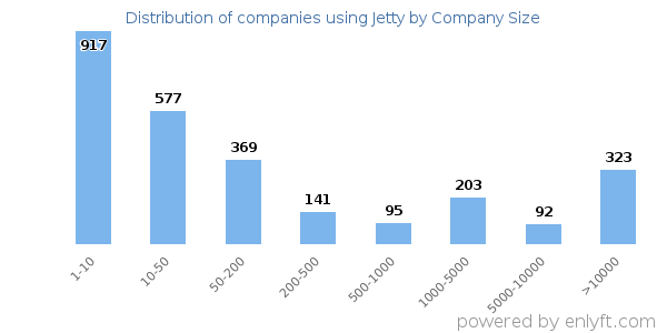 Companies using Jetty, by size (number of employees)
