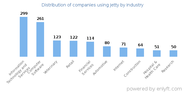 Companies using Jetty - Distribution by industry