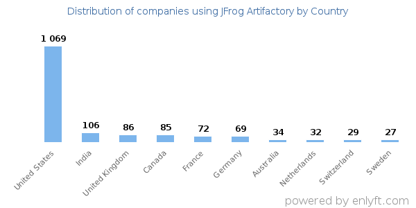JFrog Artifactory customers by country