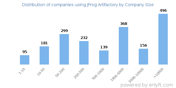 Companies using JFrog Artifactory, by size (number of employees)