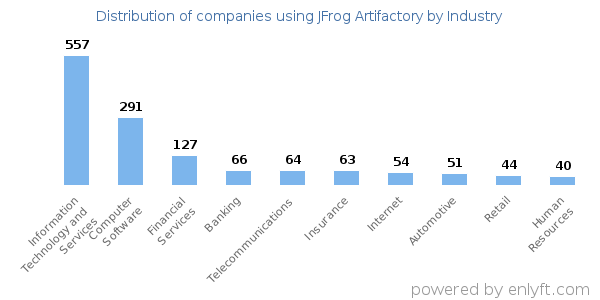 Companies using JFrog Artifactory - Distribution by industry