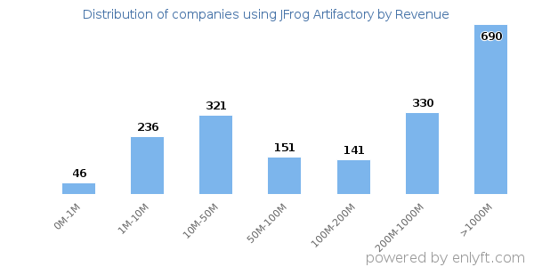 JFrog Artifactory clients - distribution by company revenue