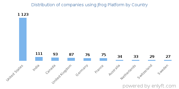 Jfrog Platform customers by country