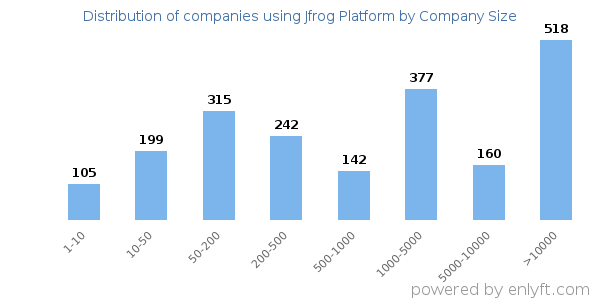 Companies using Jfrog Platform, by size (number of employees)