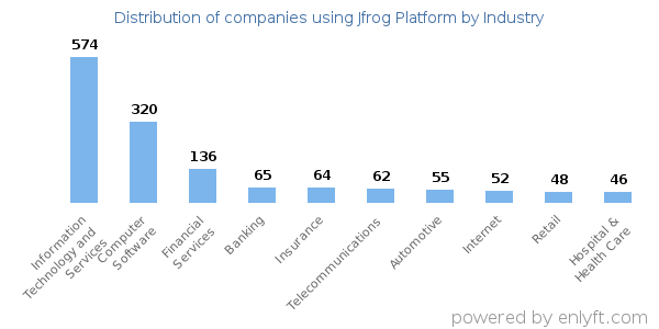 Companies using Jfrog Platform - Distribution by industry