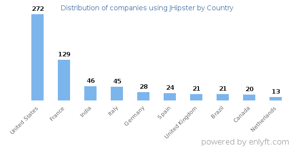 JHipster customers by country