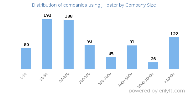 Companies using JHipster, by size (number of employees)