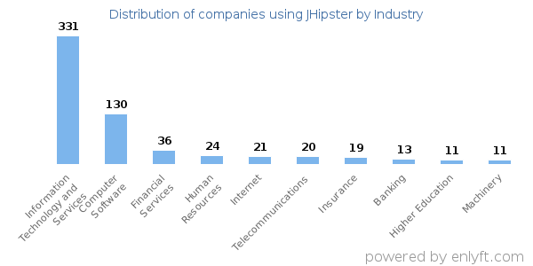 Companies using JHipster - Distribution by industry