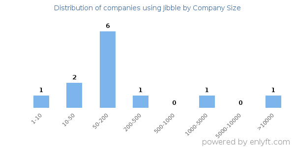 Companies using Jibble, by size (number of employees)