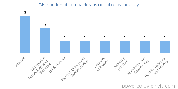 Companies using Jibble - Distribution by industry