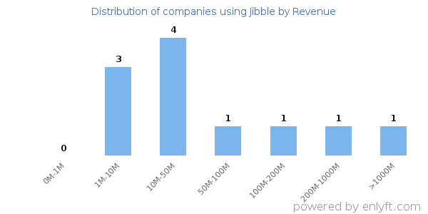 Jibble clients - distribution by company revenue