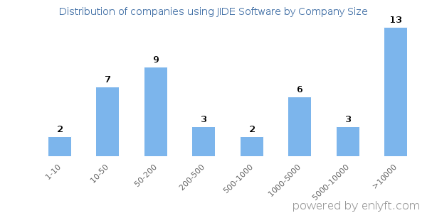 Companies using JIDE Software, by size (number of employees)