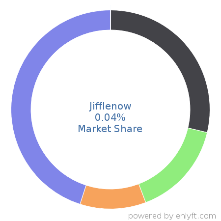 Jifflenow market share in Event Management Software is about 0.04%