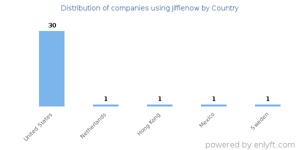 Jifflenow customers by country