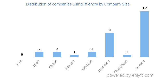 Companies using Jifflenow, by size (number of employees)