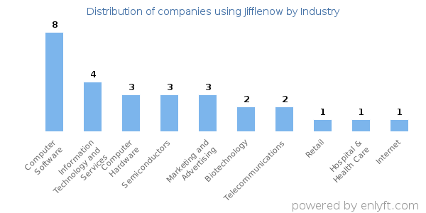 Companies using Jifflenow - Distribution by industry