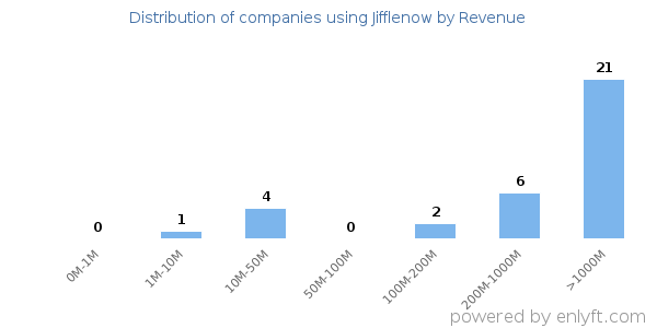 Jifflenow clients - distribution by company revenue