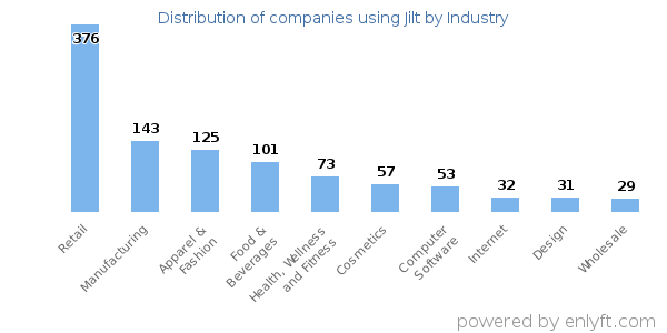 Companies using Jilt - Distribution by industry