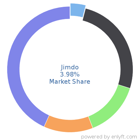 Jimdo market share in Website Builders is about 5.53%