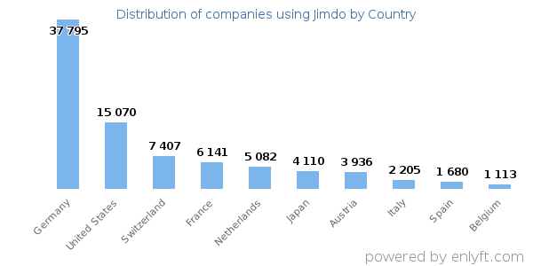 Jimdo customers by country