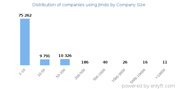 Companies using Jimdo, by size (number of employees)