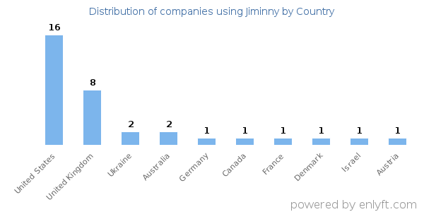 Jiminny customers by country
