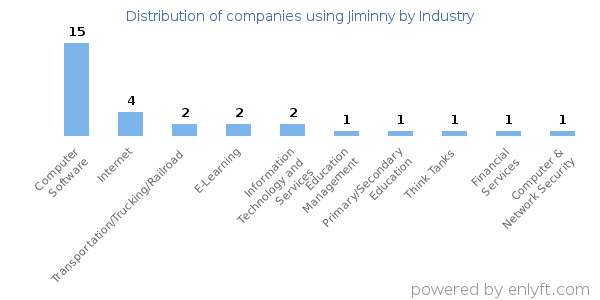 Companies using Jiminny - Distribution by industry