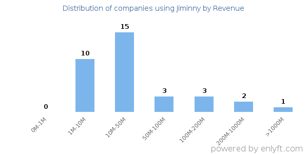 Jiminny clients - distribution by company revenue