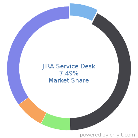 JIRA Service Desk market share in IT Helpdesk Management is about 14.89%