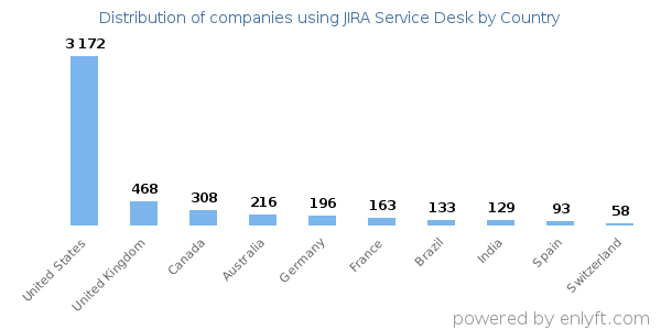 JIRA Service Desk customers by country