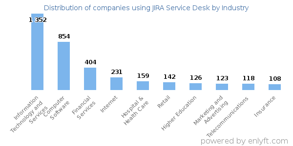 Companies using JIRA Service Desk - Distribution by industry