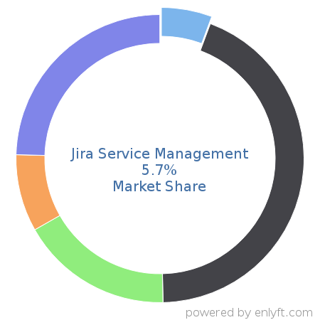 Jira Service Management market share in IT Service Management (ITSM) is about 5.7%
