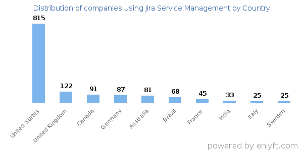 Jira Service Management customers by country