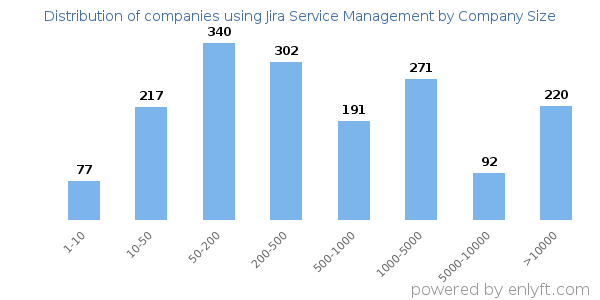 Companies using Jira Service Management, by size (number of employees)
