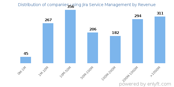Jira Service Management clients - distribution by company revenue