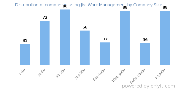 Companies using Jira Work Management, by size (number of employees)